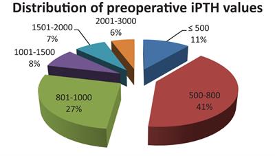 Advantages of total parathyroidectomy in patients with secondary hyperparathyroidism induced by end stage renal disease